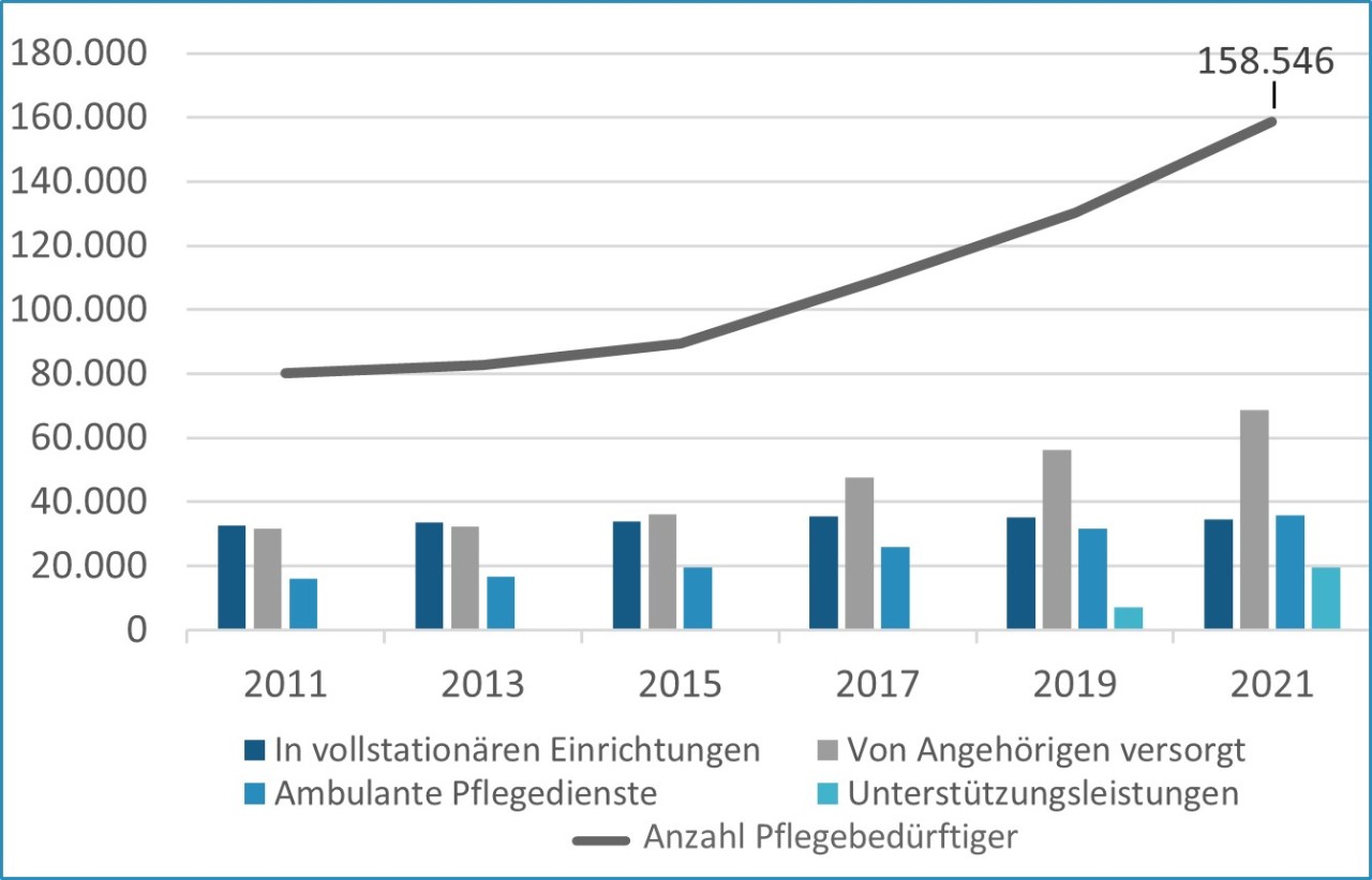 Kombiniertes Säulen- und Kurvendiagramm, das die Entwicklung der Anzahl Pflegebedürftiger in Schleswig-Holstein von 2011 bis 2021 zeigt - aufgeteilt auf die verschiedenen Versorgungsformen