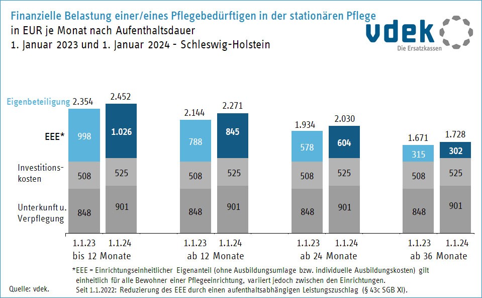Säulendiagramm mit acht Säulen, die die durchschnittliche finanzielle Belastung von Pflegeheimbewohnern in Schleswig-Holstein in Abhängigkeit von ihrer Verweildauer im Pflegeheim zum Stichtag 01.01.2024 im Vergleich zum Vorjahr zeigen