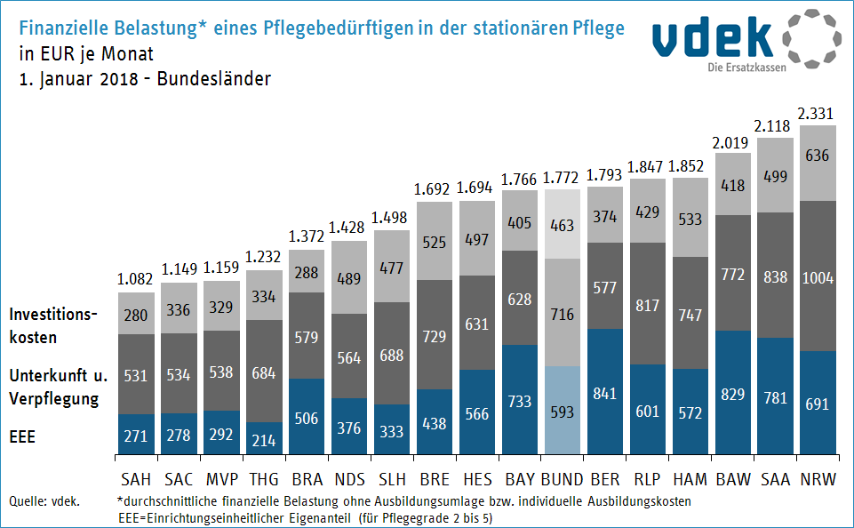 Zuzahlungen für Pflegeheim steigen weiter | Ihre Vorsorge