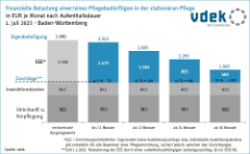 BAW_finanz-belastung_nach_aufenthaltsdauer_07_2023