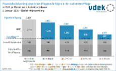 BAW_finanzielle_belastung_pflegebeduerftiger_nach_aufenthaltsdauer_01_2024_FINAL