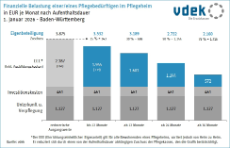 01 - BW_eigenanteile_nach_aufenthaltsdauer_01_2026