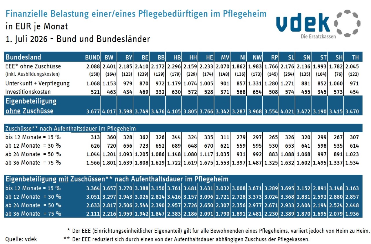 14_7_26_BUND_UND_ALLE_LAENDER_eigenanteile_vergleich_07_2026