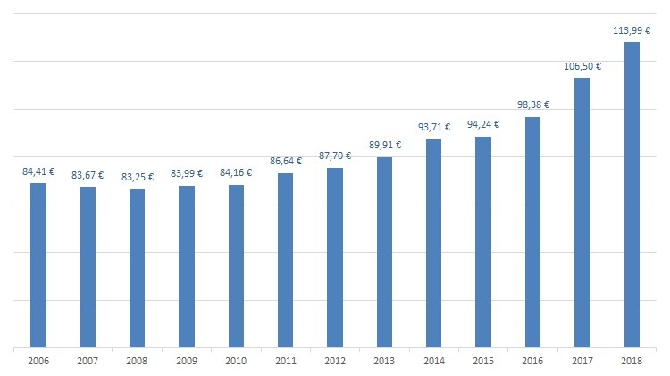 Statistik: Ausbildungszuschläge von 2006 bis 2018 Statistik: Ausbildungszuschläge von 2006 bis 2018