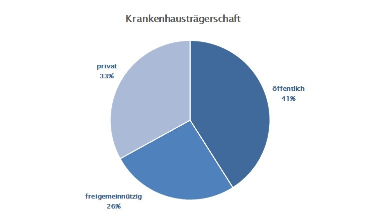 Statistik: Krankenhausträgerschaft in Baden-Württemberg Statistik: Krankenhausträgerschaft in Baden-Württemberg