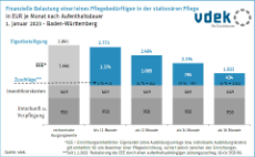 BAW_finanzielle_belastung_pflegebeduerftiger_nach_aufenthaltsdauer_01_2023