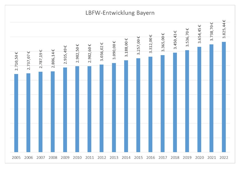 Entwicklung des Landesbasisfallwertes (2005 bis 2022) Entwicklung des Landesbasisfallwertes (2005 bis 2022)