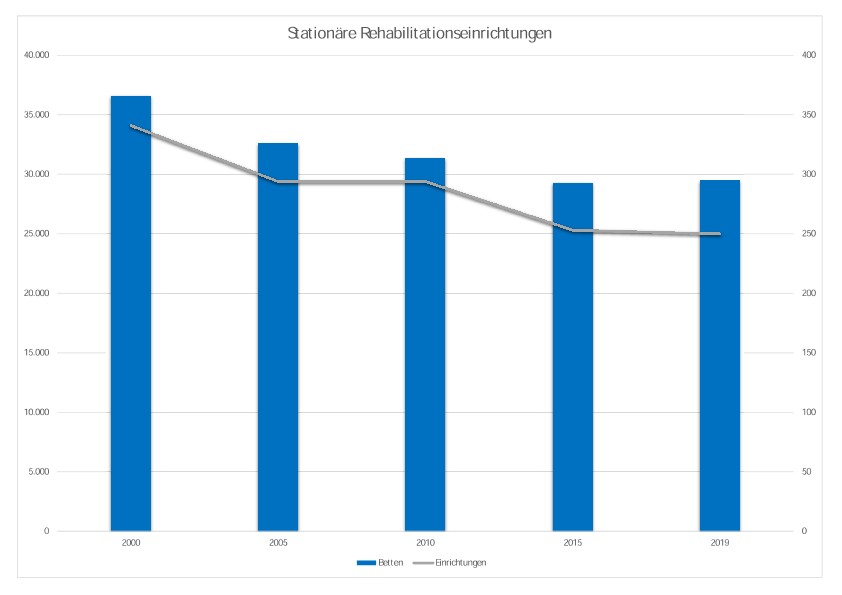 Entwicklung der Anzahl der stationären Einrichtungen und Betten (2000 bis 2019)