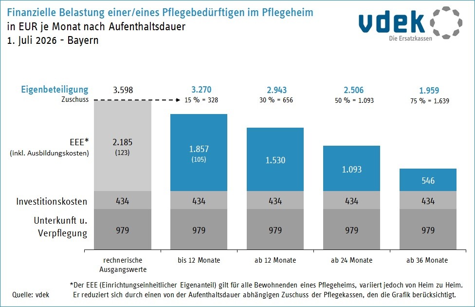 Säulendiagramm: Finanzielle Belastung von Pflegebedürftigen in Pflegeheimen in Bayern nach Aufenthaltsdauer, 1. Juli 2026