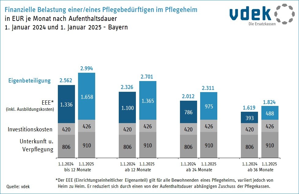 Finanzielle Belastung eines/einer Pflegebedürftigen im Pflegeheim in EUR je Monat nach Aufenthaltsdauer