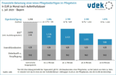 Finanzielle Belastung von Pflegebedürftigen in Bayerischen Pflegeheimen nach Aufenthaltsdauer, Stichtag 01.07.2025