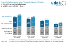 Finanzielle Belastung von Pflegebedürftigen in Bayerischen Pflegeheimen nach Aufenthaltsdauer, Vergleich 01.07.2024-01.07.2025
