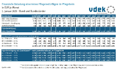 Finanzielle Belastung einer/eines Pflegebedürftigen im Pflegeheim in EUR je Monat 1. Januar 2025 - Bund und Bundesländer