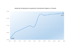 Anteil der Ersatzkassen an gesetzlich Versicherten, in Prozent (1.7.2022) GKV-Marktanteile_Bayern_2011-2022.xlsx