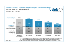 Finanzielle Belastung einer/eines Pflegebedürftigen in der stationären Pflege, in Euro im Monat. Stand: 1.1.2023