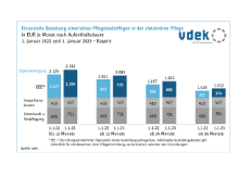 Finanzielle Belastung einer/eines Pflegebedürftigen in der stationären Pflege. Vergleich 1.1.2023 zu 1.1.2022