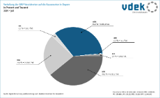 Tortendiagramm zur Verteilung der GKV-Versicherten auf die Kassenarten in Bayern
