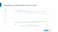 Entwicklung der Bettenanzahl (2000 bis 2026)