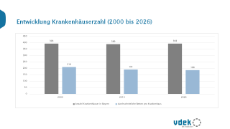 Entwicklung Krankenhäuserzahl (2000 bis 2026)