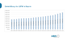 Entwicklung des LBFW in Bayern