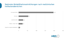 Stationäre Rehabilitationseinrichtungen nach medizinischen Indikationsbereichen Stationäre Rehabilitationseinrichtungen nach medizinischen Indikationsbereichen