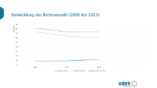 Entwicklung Bettenzahlen (2000 bis 2025)