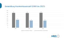 Entwicklung Krankenhäuserzahl (2000 bis 2025)