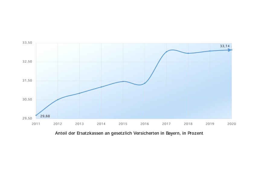 Anteil der Ersatzkassen an gesetzlich Versicherten, in Prozent Anteil der Ersatzkassen an gesetzlich Versicherten, in Prozent