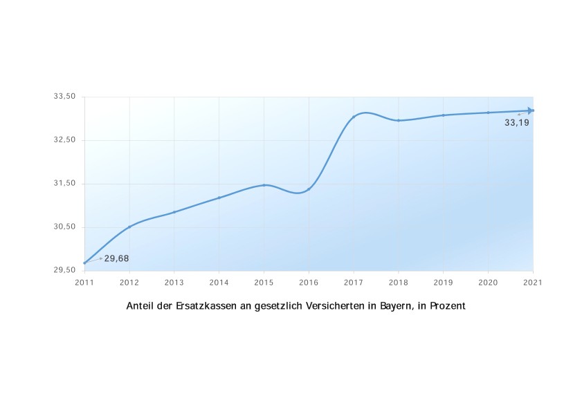 Anteil der Ersatzkassen an gesetzlich Versicherten, in Prozent (1.7.2021) Anteil der Ersatzkassen an gesetzlich Versicherten, in Prozent (1.7.2021)