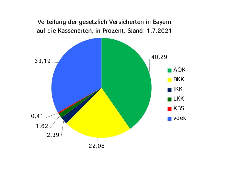 Verteilung der gesetzlich Versicherten auf die Kassenarten, in Prozent (1.7.2021)
