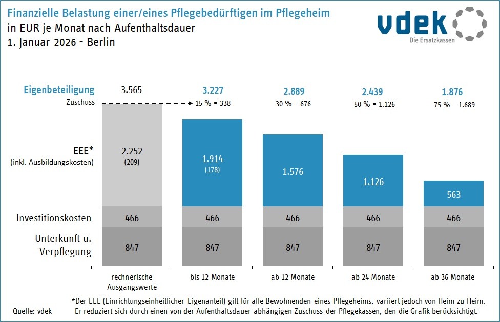 Eigenanteile Finanazielle Belastung