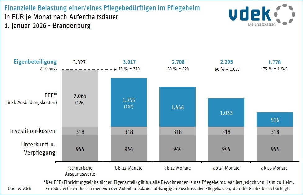 Eigenanteile stationäre Pflege nach Aufenthaltsdauer