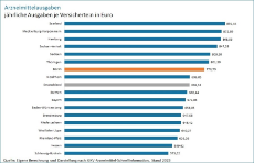 Arzneimittelausgaben nach Ländern Basisdaten Berlin