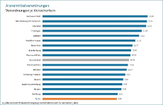 Arzneimittelverordnungen je Versicherten nach Ländern Basisdaten Berlin