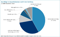 Beschäftigte im Gesundheitswesen nach Art der Einrichtung Basisdaten Berlin