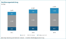 Bevölkerungsvorausberechnung Basisdaten Berlin