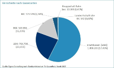 Gesetzlich Versicherte nach Kassenarten Basisdaten Berlin