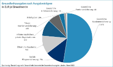 Gesundheitsausgaben nach Ausgabenträgern Basisdaten Berlin