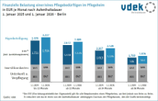 Finanzielle Belastung einer pflegebedürftigen Person in der stationären Pflege Basidaten Berlin 2026