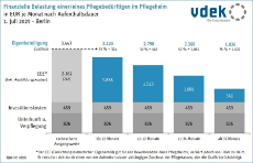 Finanzielle Belastung einer pflegebedürftigen Person in der stationären Pflege Basidaten Berlin