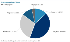 Leistungsempfänger_innen nach Pflegegrad Basisdaten Berlin