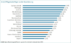 Pflegequote Basisdaten Berlin