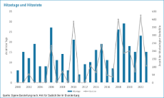 Hitzetage und Hitzetote Basisdaten Berlin