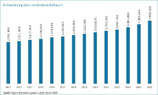 Entwicklung des Landesbasisfallwerts Basisdaten Berlin