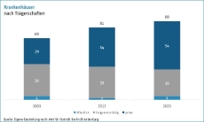 Krankenhäuser nach Trägerschaft Basisdaten Berlin