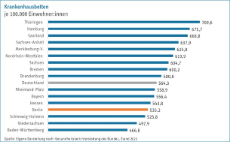 Krankenhausbetten Basisdaten Berlin