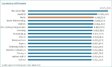 Landesbasisfallwerte im Ländervergleich Basisdaten Berlin