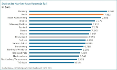 Stationäre Krankenhauskosten je Fall Basisdaten Berlin