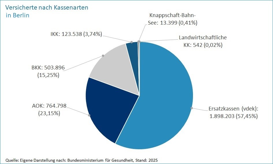 Versicherte nach Kassenart Berlin Versicherte nach Kassenart Berlin