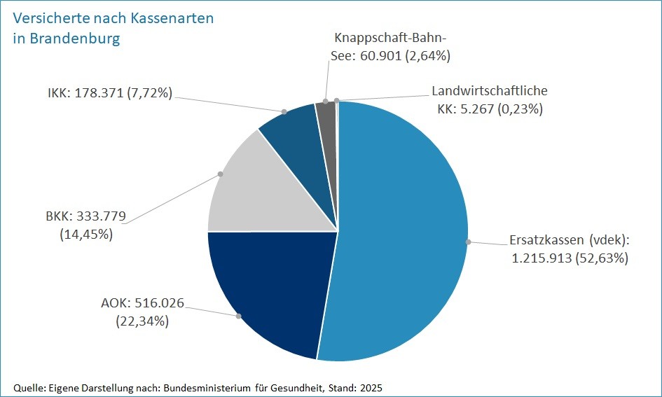 Versicherte nach Kassenart Brandenburg Versicherte nach Kassenart Brandenburg